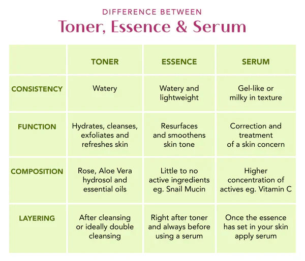 difference between toners , serum and essence