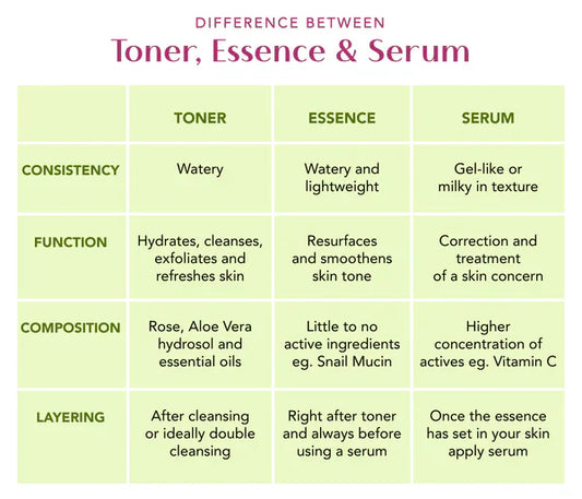 difference between toners , serum and essence